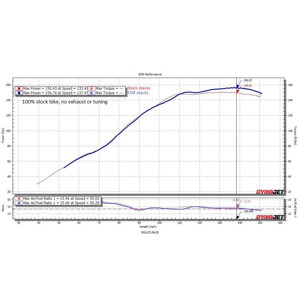 EDR HONDA CBR1000RR 2017-2024 + SP1 & SP2 VELOCITY STACKS - Performance