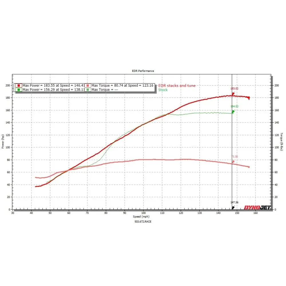 EDR HONDA CBR1000RR 2017-2024 + SP1 & SP2 VELOCITY STACKS - Performance