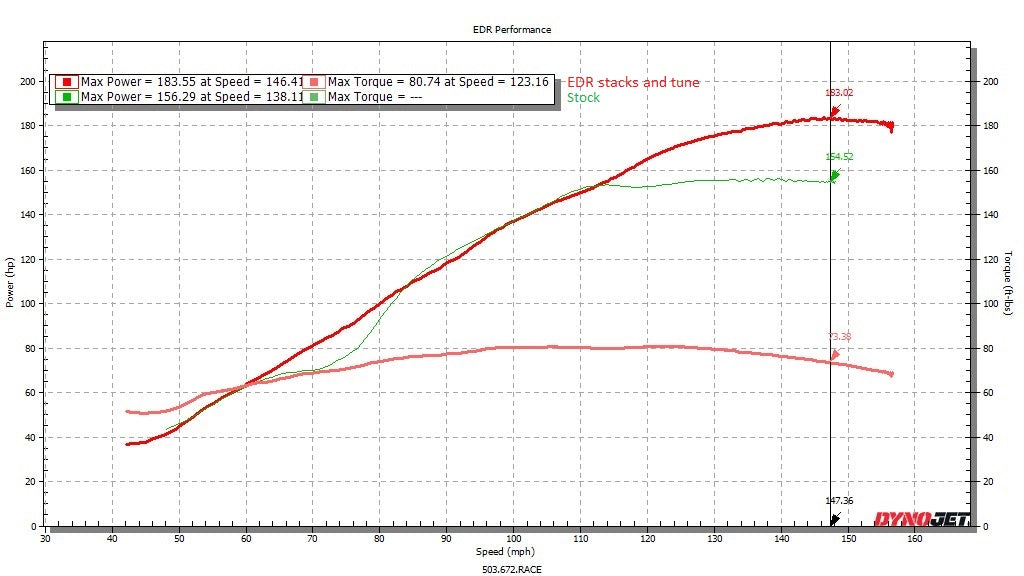 EDR HONDA CBR1000RR 2017-2024 + SP1 & SP2 VELOCITY STACKS